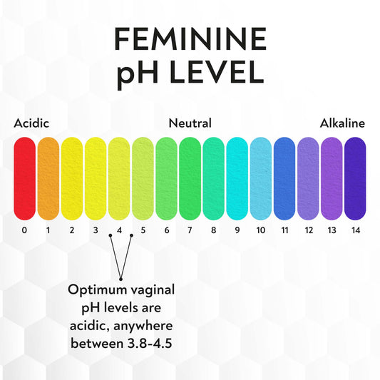 vaginal ph chart from 0-14 acidic to alkaline highlighting that the optimum vaginal ph is anywhere between 3.8 and 4.5