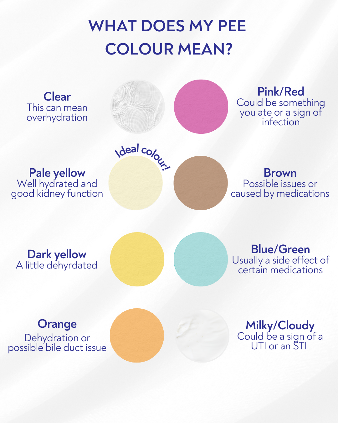 a colour scale of different colours of pee and what they mean