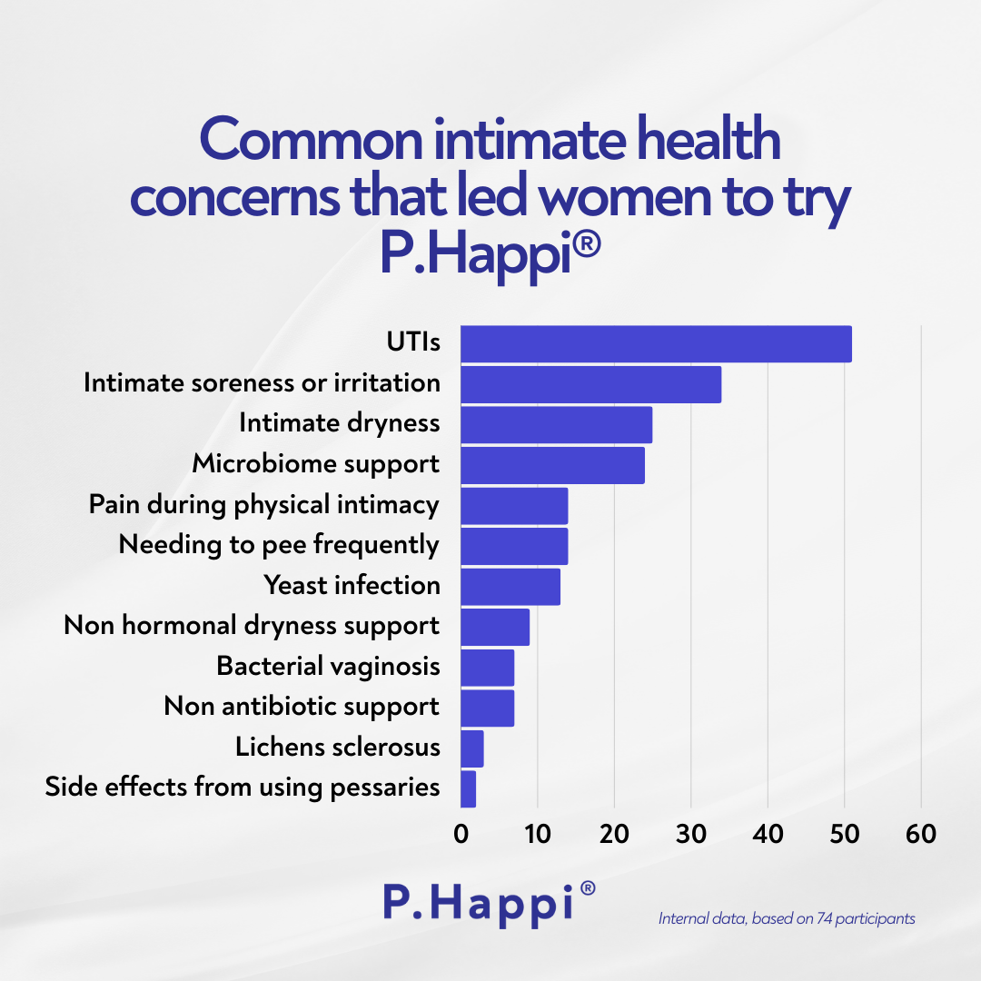 utis, bacterial vaginosis, thrush, vaginal dryness are reasons that women have tried phappi
